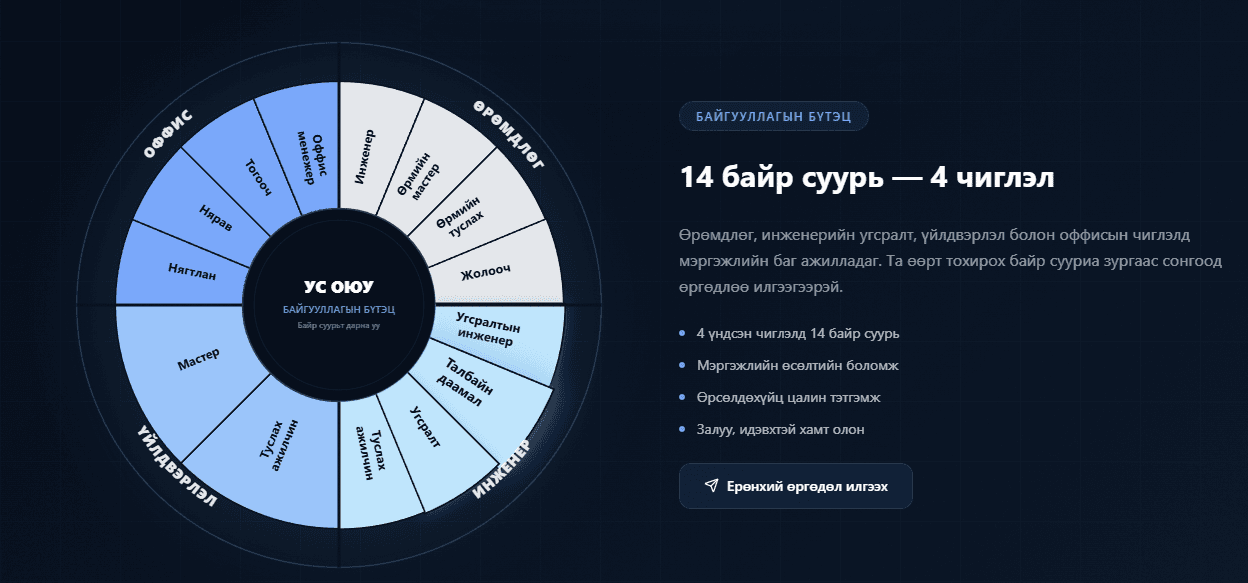 Interactive radial org chart with role roster.